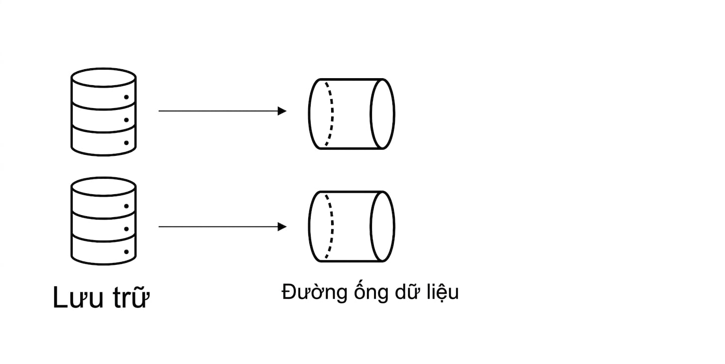 Lưu trữ và pipeline dữ liệu.