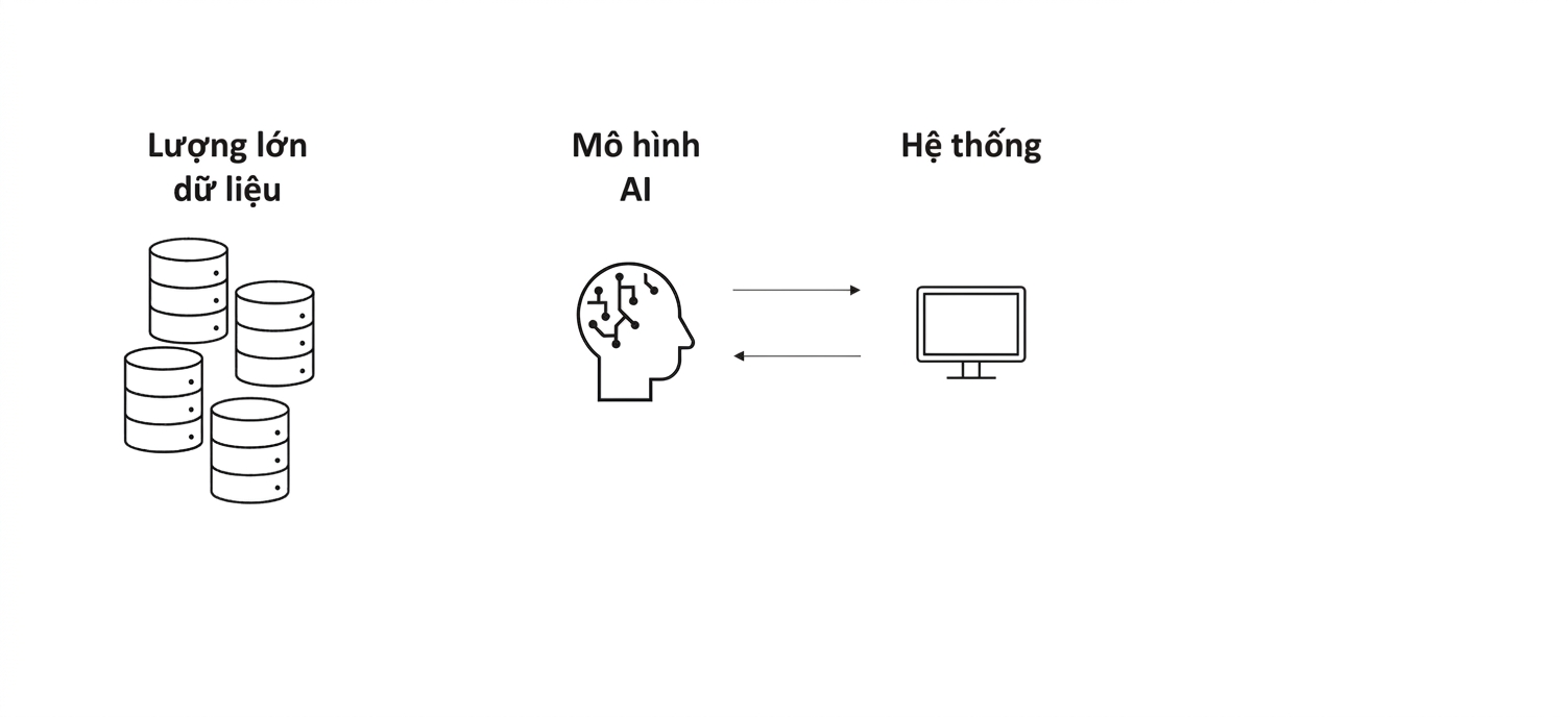 Mũi tên giữa não AI và máy tính.