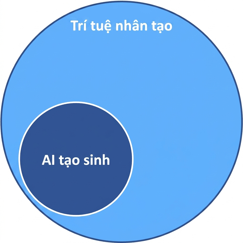 Hai vòng tròn, một nhỏ nằm trong vòng lớn, tượng trưng cho AI và AI tạo sinh.