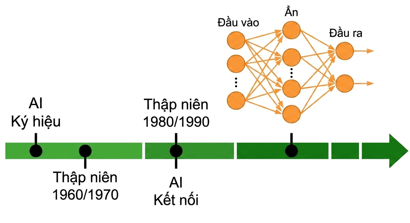 Bổ sung vào dòng thời gian xanh: các mốc 1980 và 1990 cho AI Kết nối (Connectionist AI).