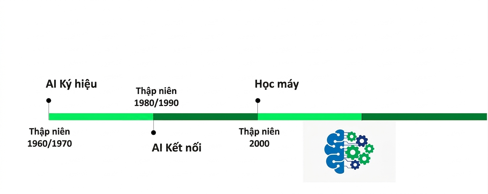 Tiếp theo, thêm Machine Learning vào những năm 2000.
