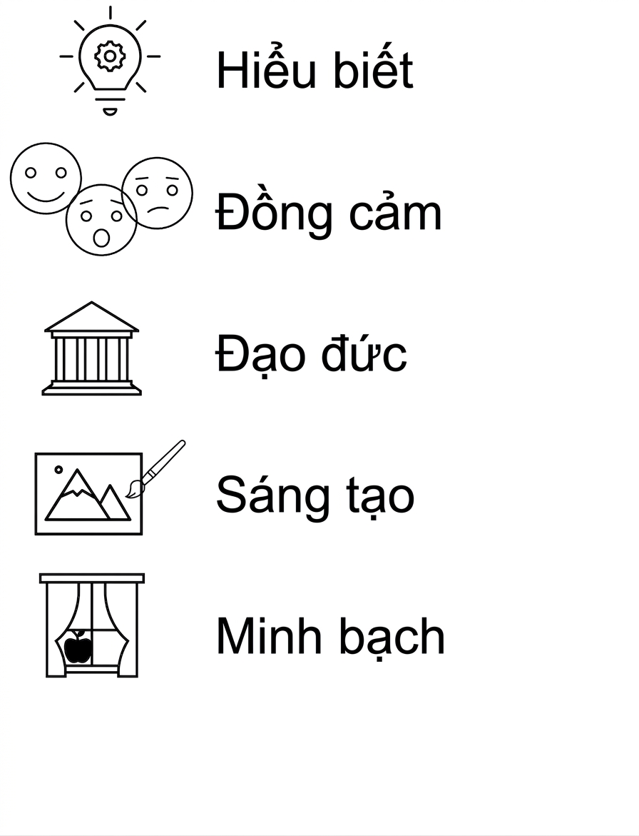 Hiểu biết. Đồng cảm. Đạo đức. Sáng tạo. Minh bạch.