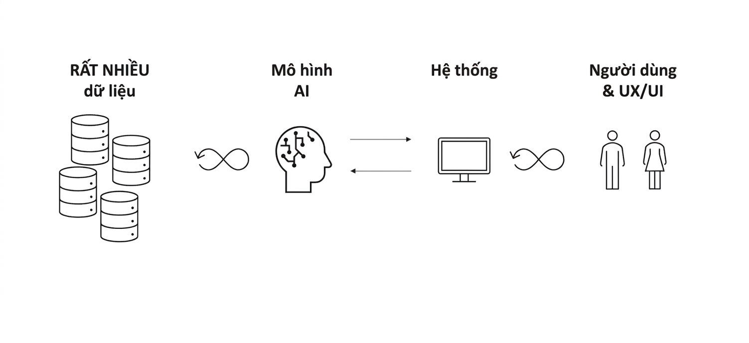 Mũi tên hình số 8 giữa dữ liệu, não AI, máy tính và người dùng.
