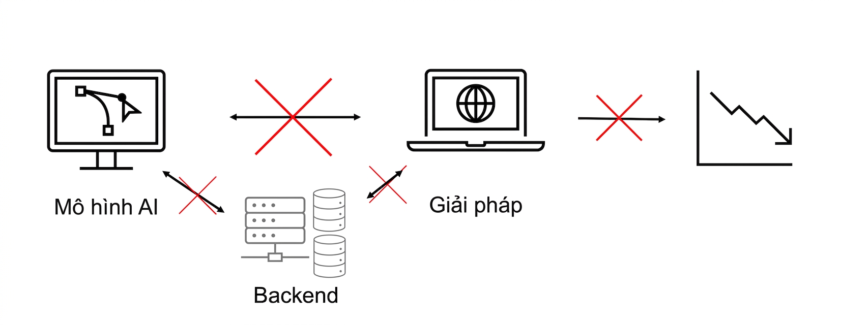 Giải pháp AI không hoạt động và gây thua lỗ.