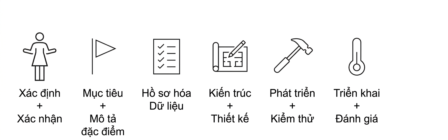 Triển khai và đánh giá.