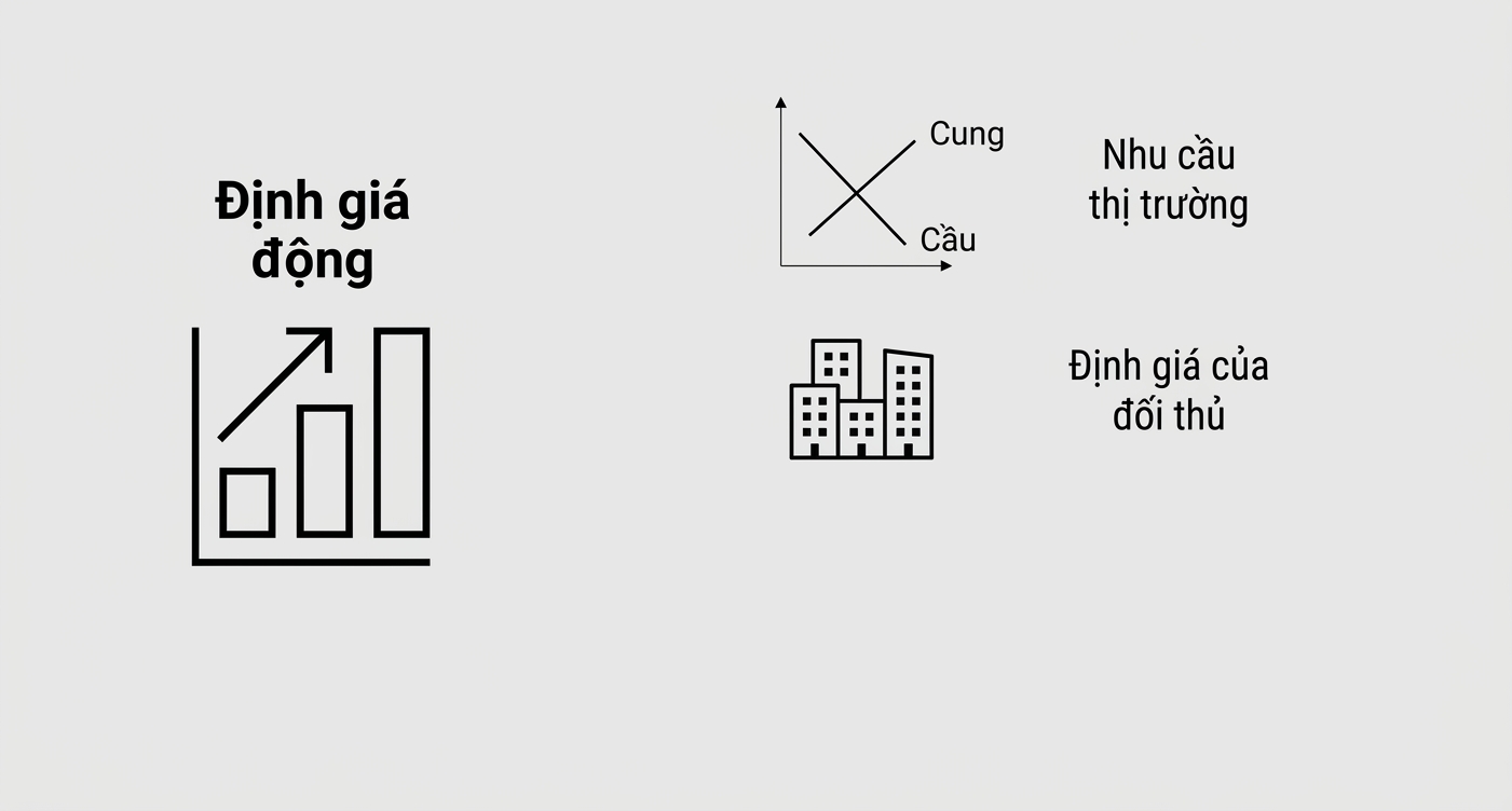 Biểu đồ định giá kèm biểu đồ nhu cầu thị trường. Đồ họa giá của đối thủ cạnh tranh với các tòa nhà.
