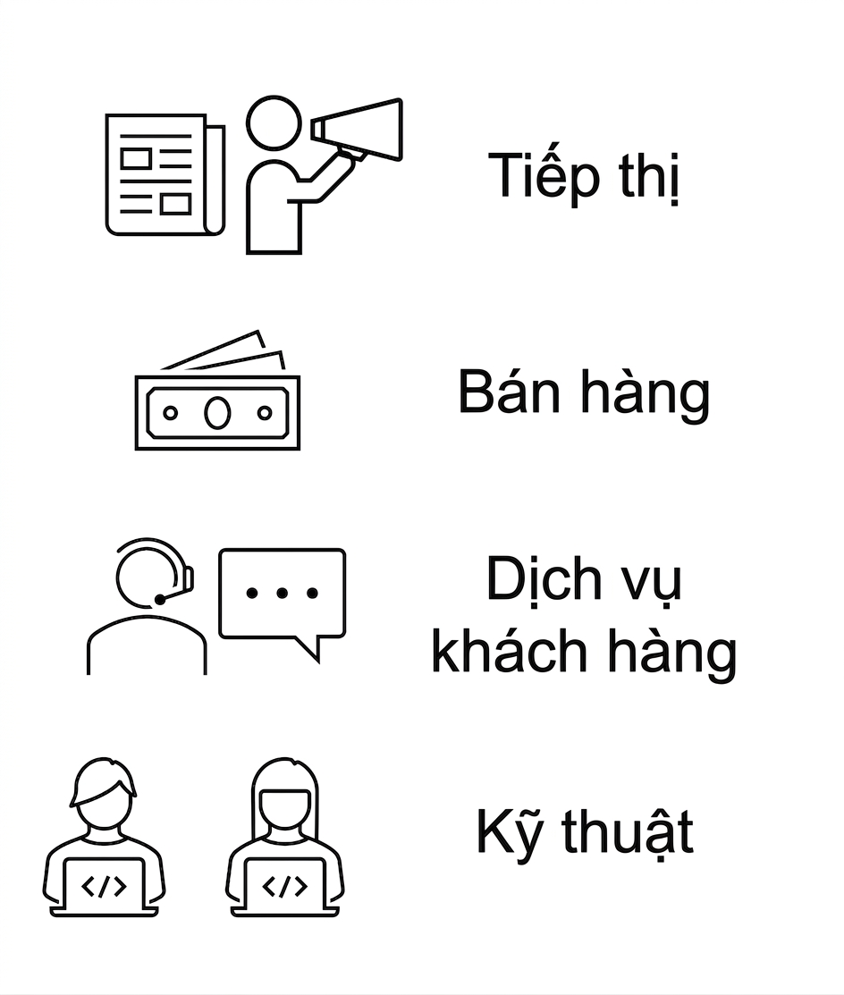 Marketing. Bán hàng. Dịch vụ khách hàng. Kỹ thuật.