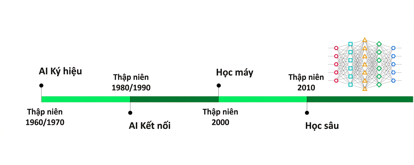 Dòng thời gian hoàn tất với Deep Learning trong thập niên 2010.