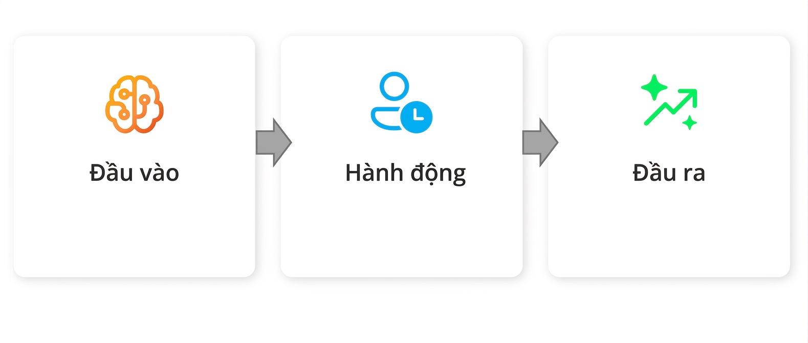 Đồ họa với chữ "Output".