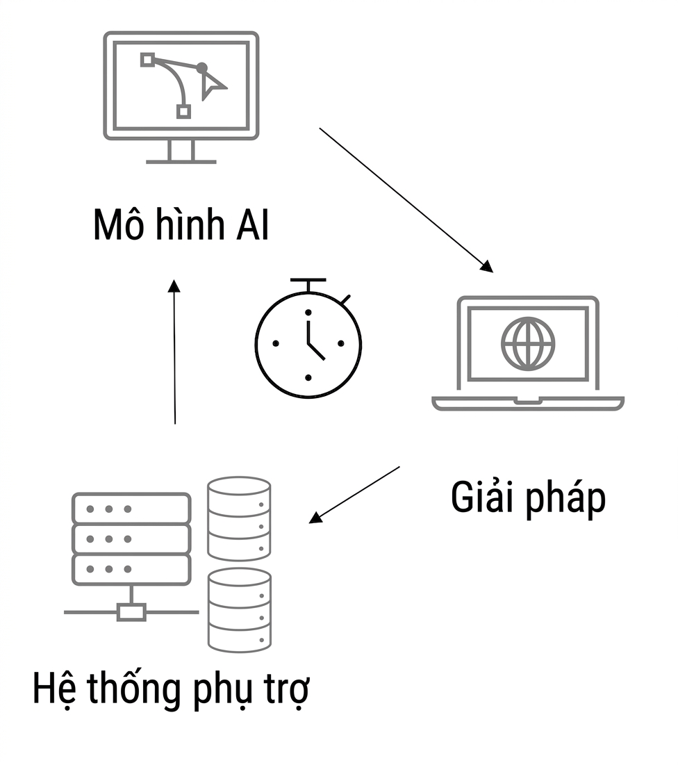 Giải pháp AI có bấm giờ.