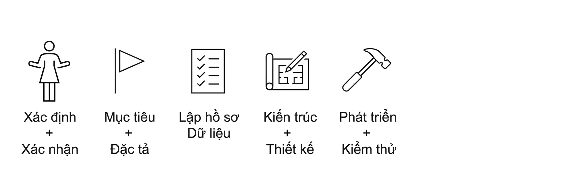 Phát triển và kiểm thử.