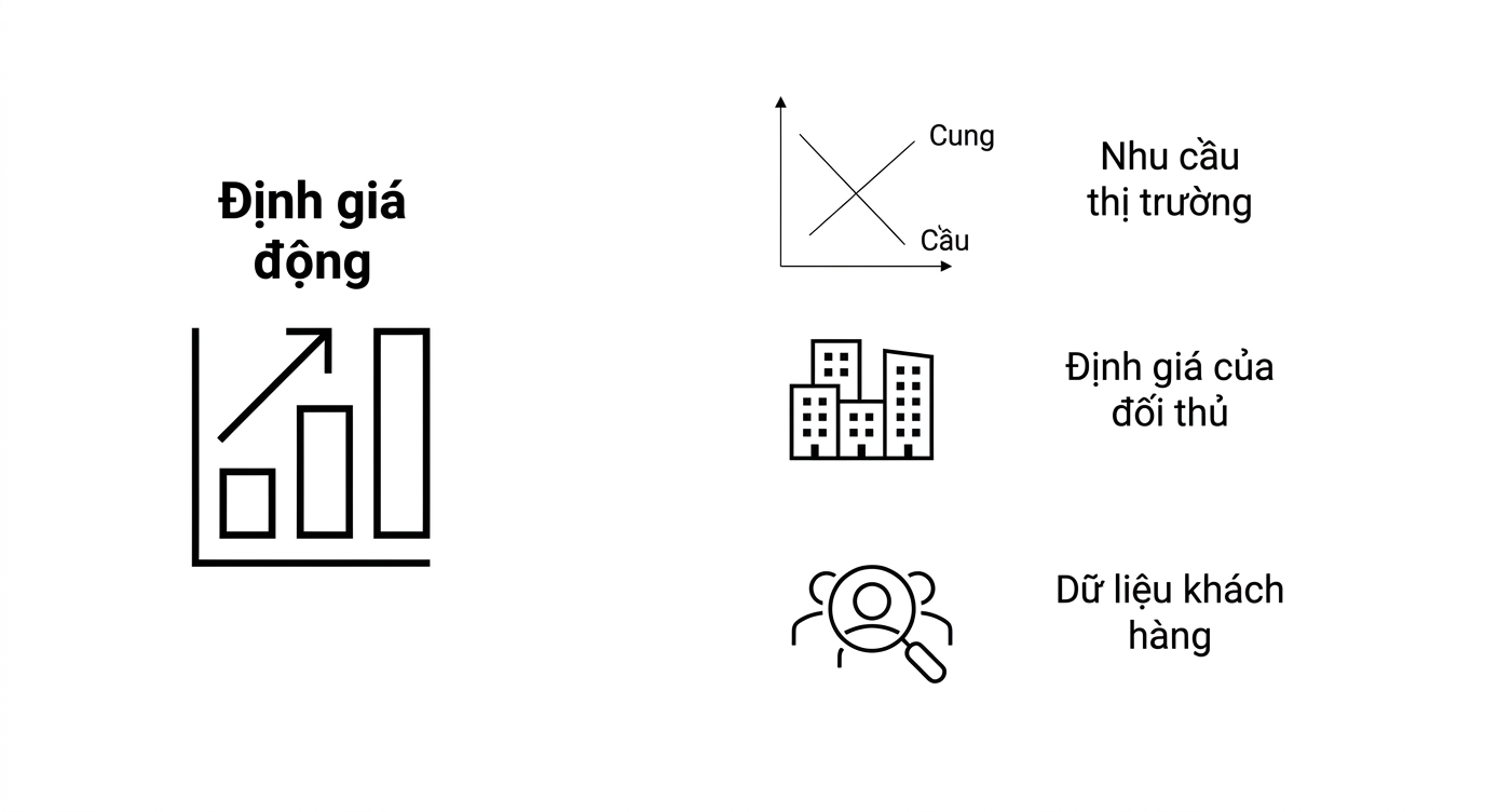 Biểu đồ định giá kèm biểu đồ nhu cầu thị trường. Đồ họa giá của đối thủ. Kính lúp vào khách hàng.