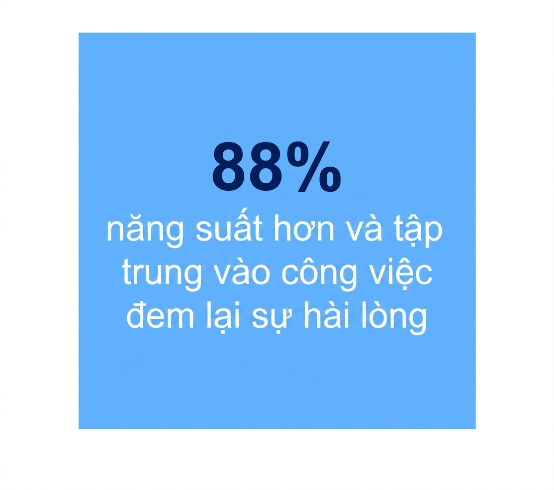 Năng suất hơn 88% và tập trung vào công việc tạo giá trị.