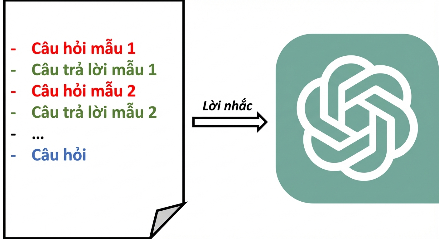 Sơ đồ trực quan cho thấy cách gửi một prompt few-shot tới LLM.