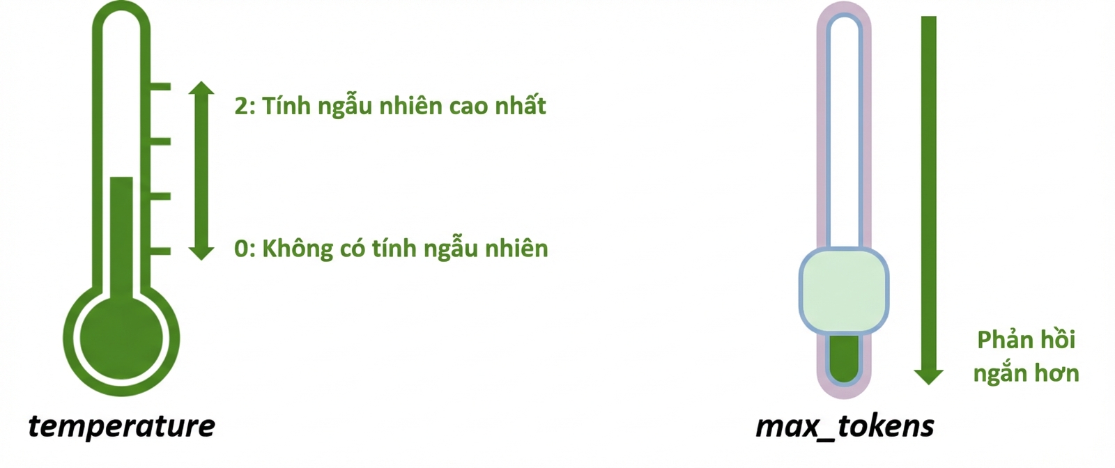 Hình nhiệt kế với thang 0–2 và một thanh trượt biểu diễn max_tokens; giá trị thấp cho phản hồi ngắn hơn.