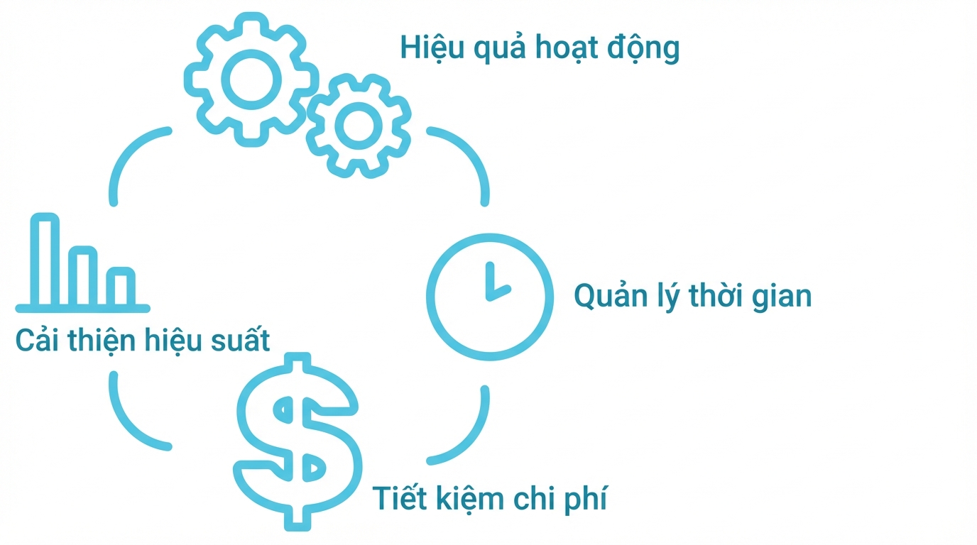 Tập trung vào giá trị kinh doanh tức thì
