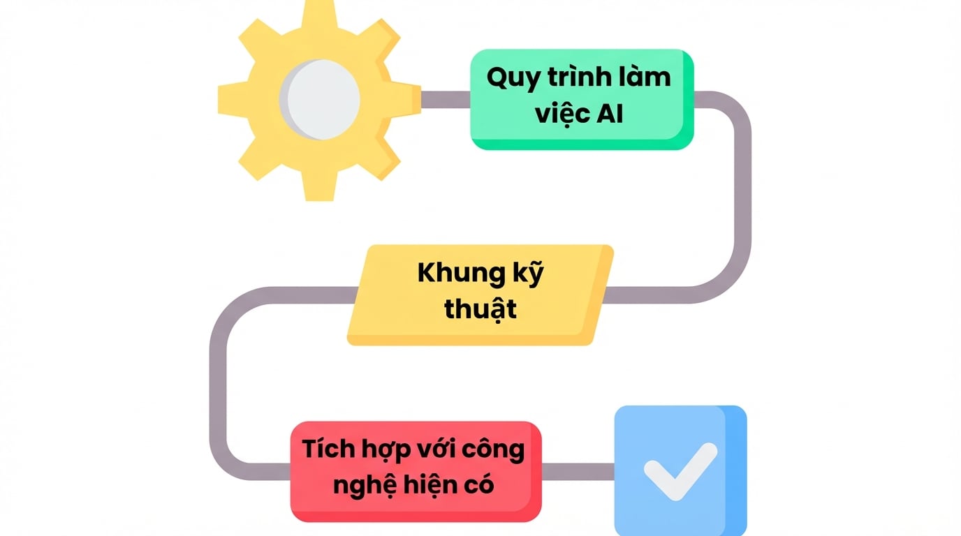 Quy trình AI, khung kỹ thuật và tích hợp phần mềm AI vào hạ tầng hiện có của doanh nghiệp