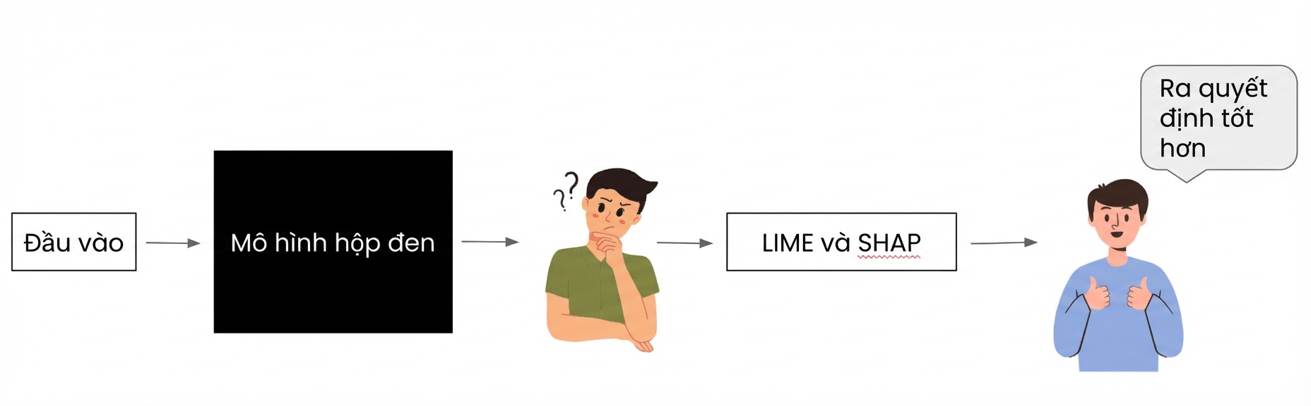 Giải thích và phát hiện thiên lệch