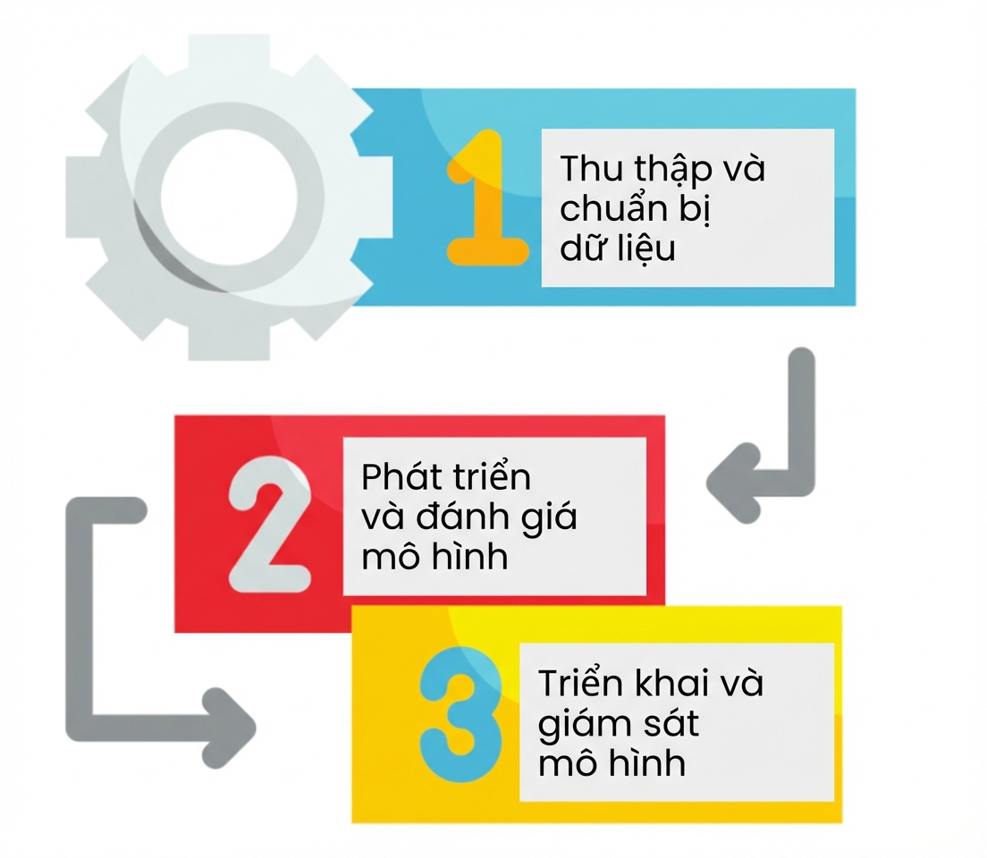 Vòng đời dự án AI