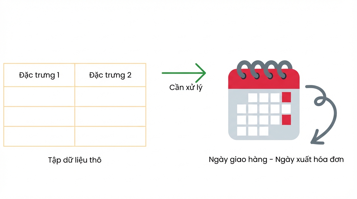 Thời gian dẫn từ ngày hóa đơn đến ngày giao hàng