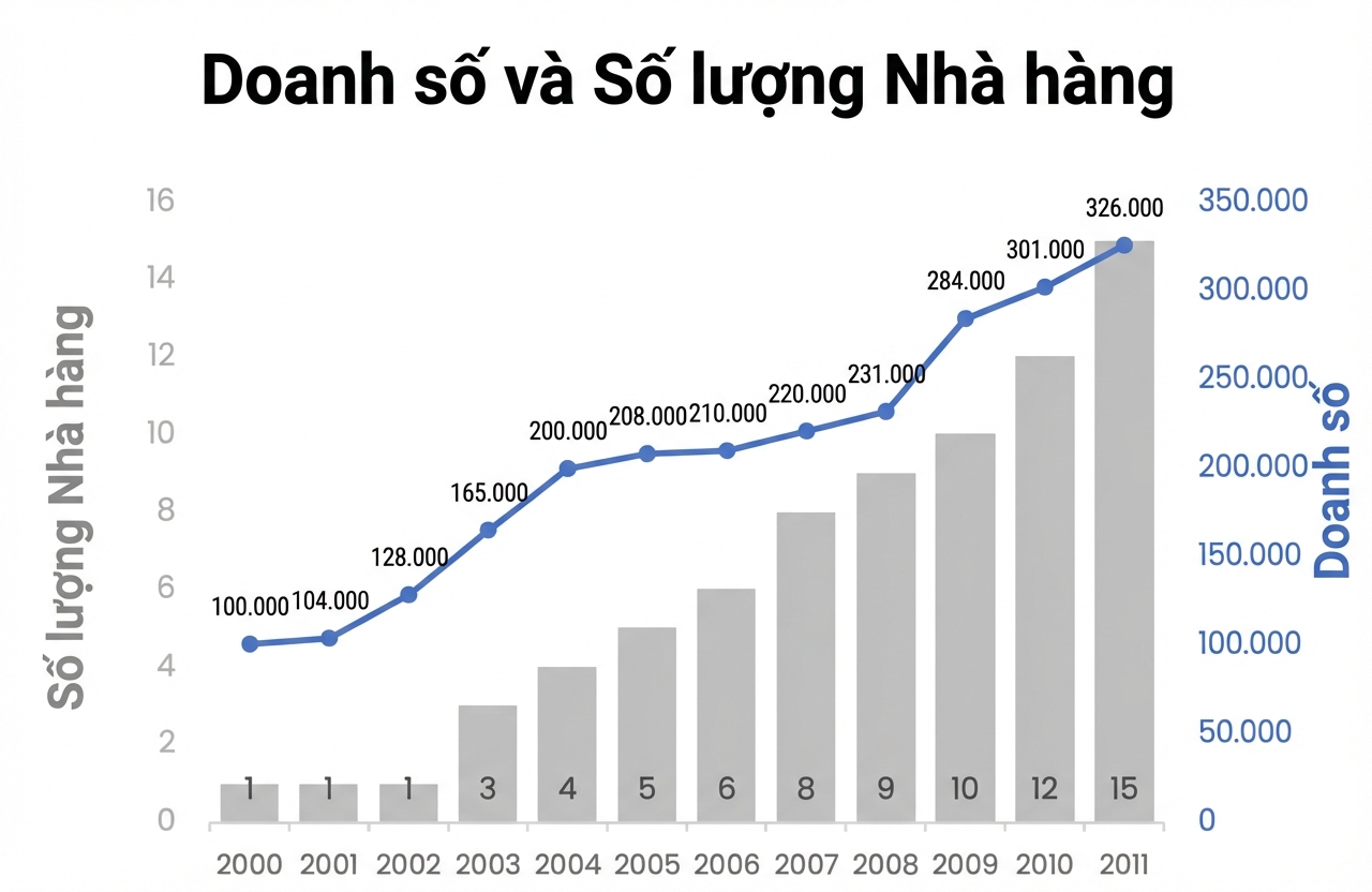 Biểu đồ kết hợp thể hiện doanh số và số lượng nhà hàng