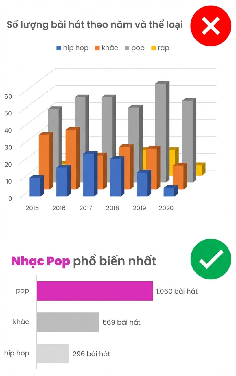Minh họa thực hành trực quan hóa tốt và chưa tốt trong Excel