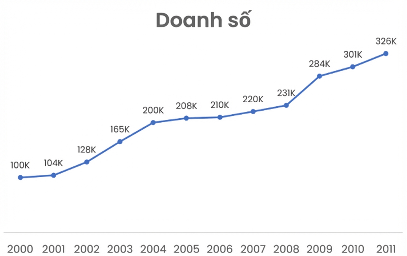 Biểu đồ đường thể hiện doanh số