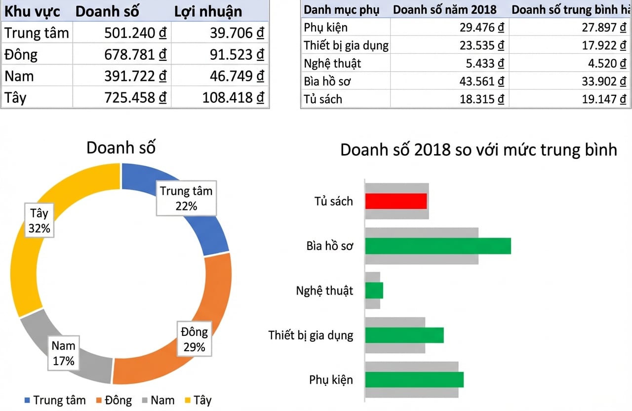 Ví dụ bảng và biểu đồ khi trực quan hóa dữ liệu tổng hợp