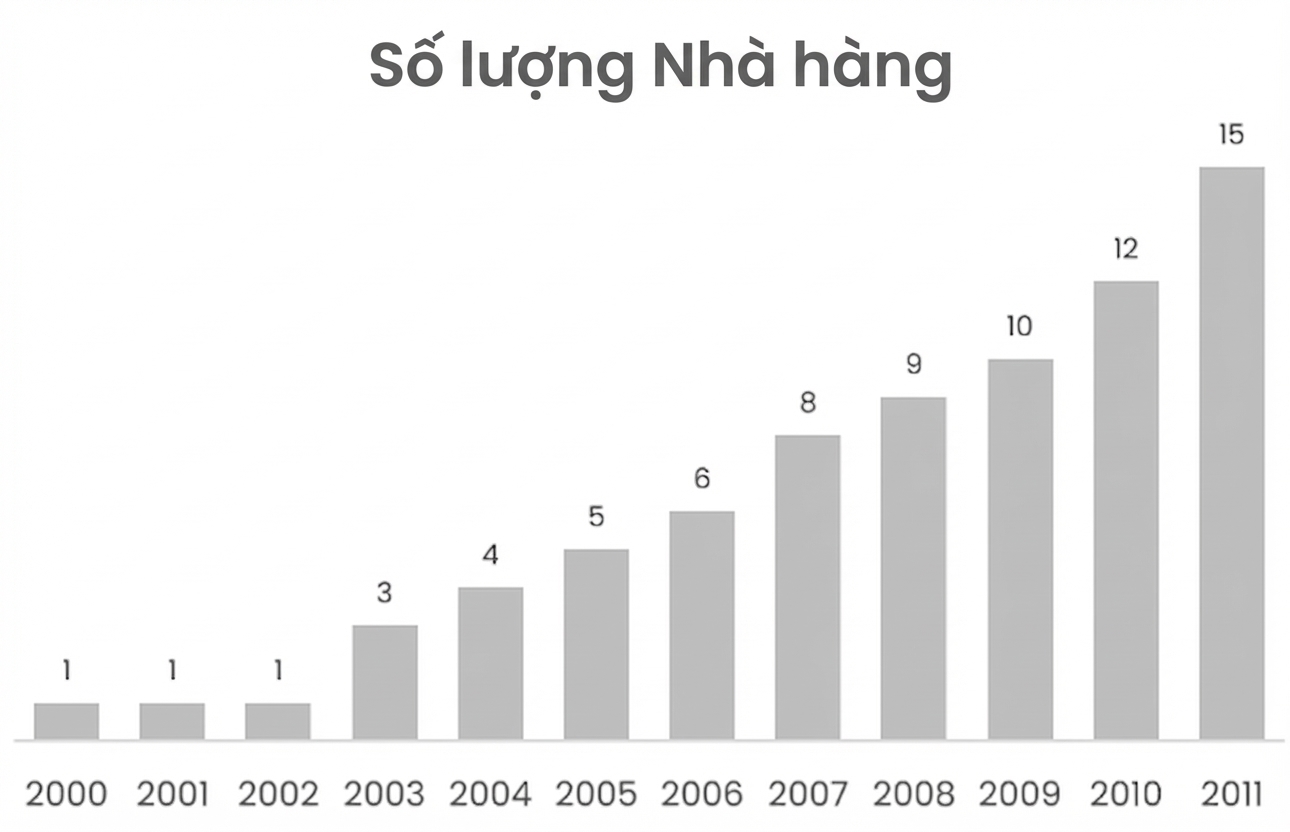 Biểu đồ cột thể hiện số nhà hàng tăng dần