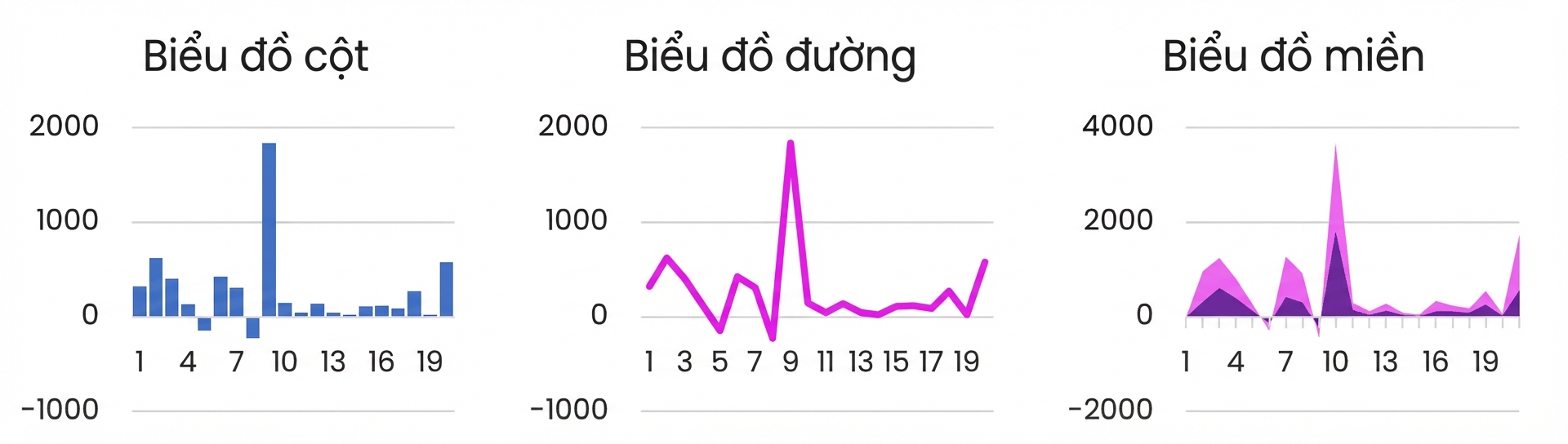 Ví dụ về biểu đồ cơ bản như cột, đường và vùng