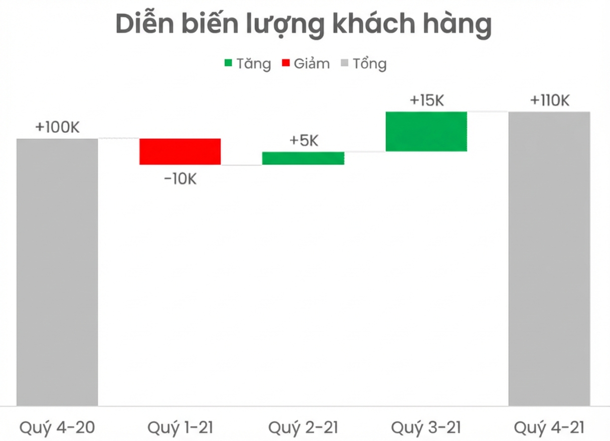 Ví dụ về biểu đồ thác nước