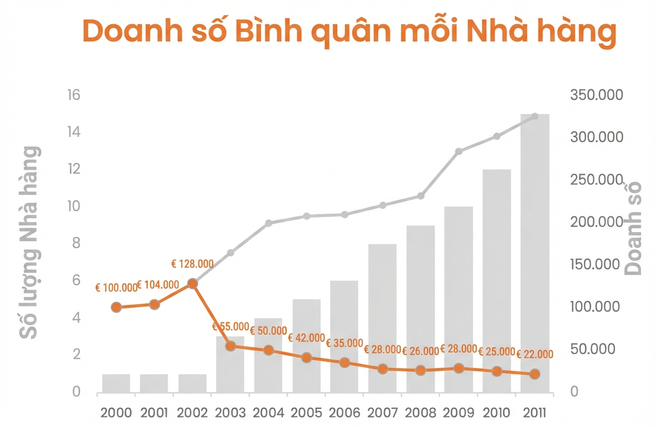 Biểu đồ kết hợp thể hiện doanh số, số nhà hàng và doanh số bình quân/nhà hàng