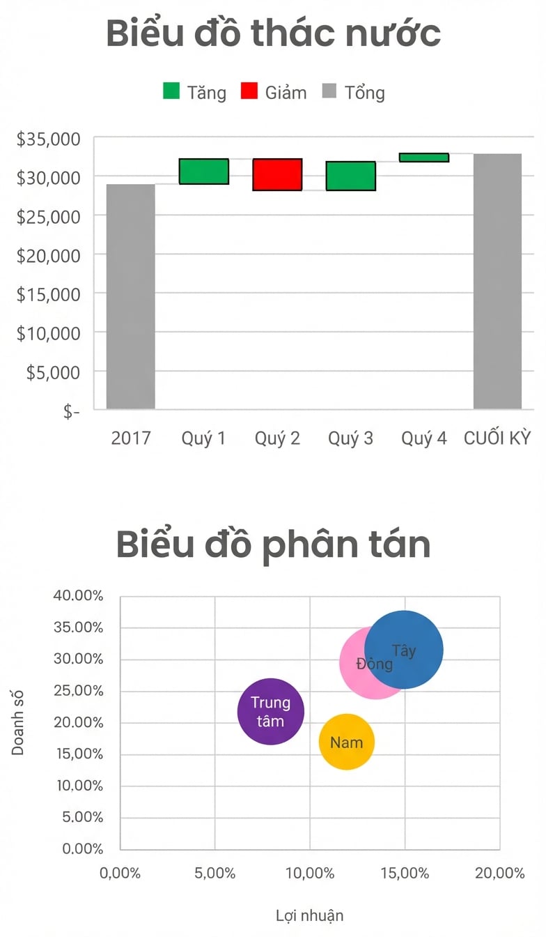 Minh họa biểu đồ thác nước và biểu đồ phân tán trong Excel