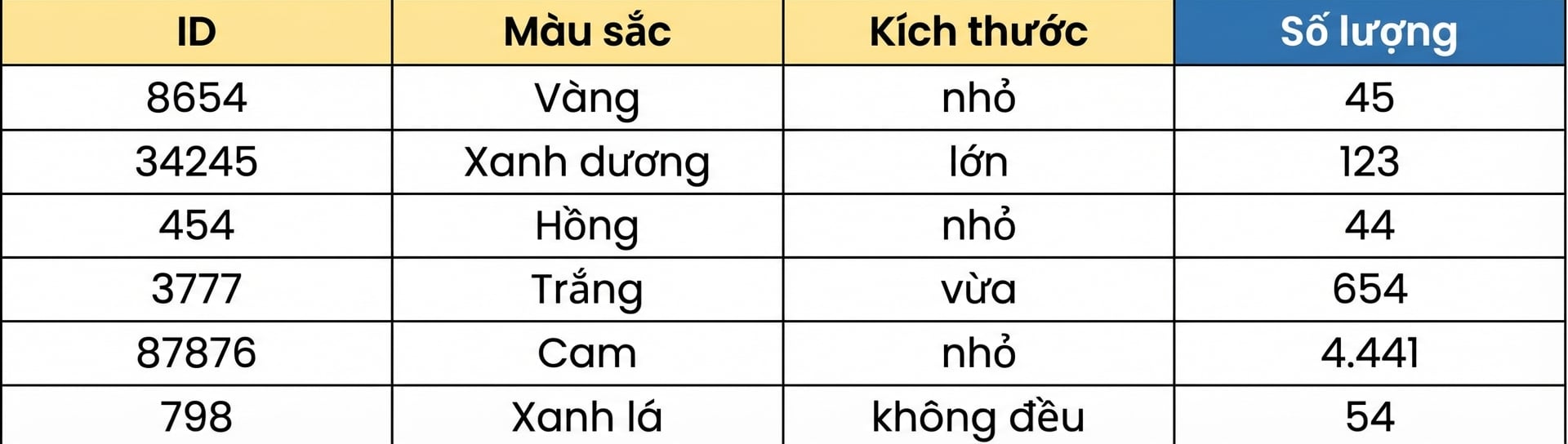 Bảng liệt kê số lượng lego đã nhóm
