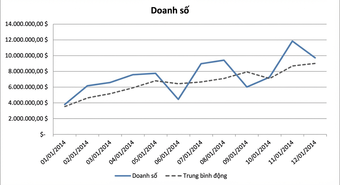 Biểu đồ đường trung bình động