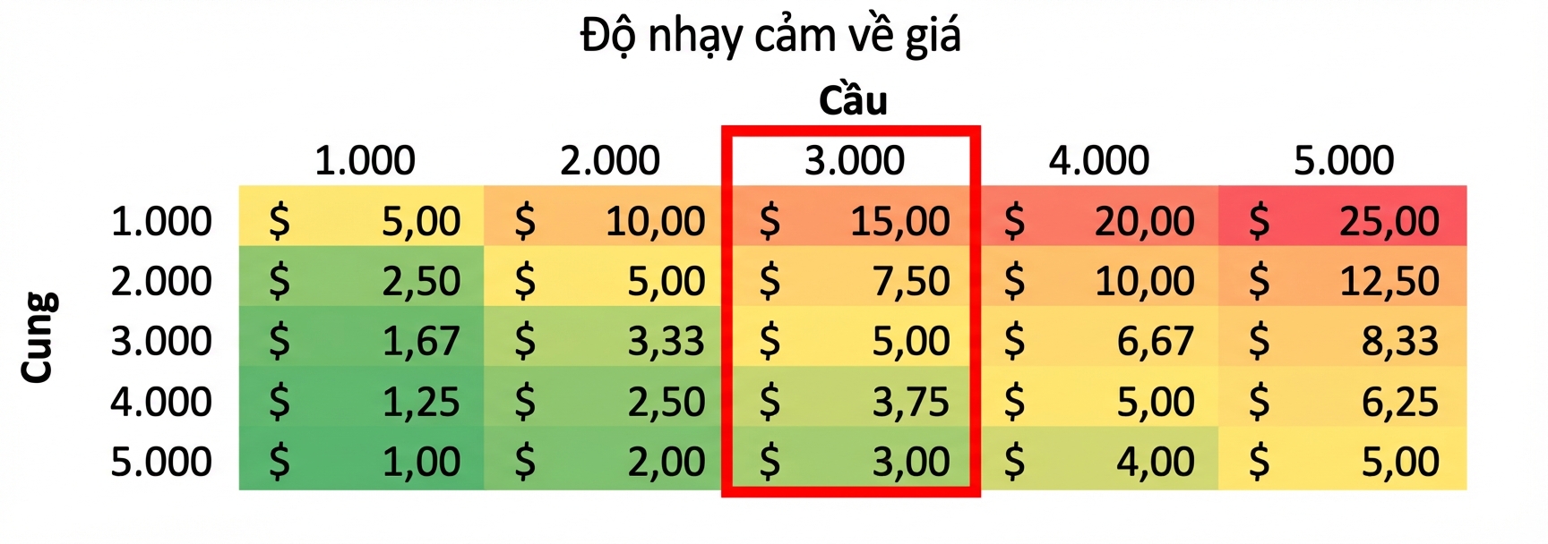 Bảng nhạy cảm với một cột được tô sáng