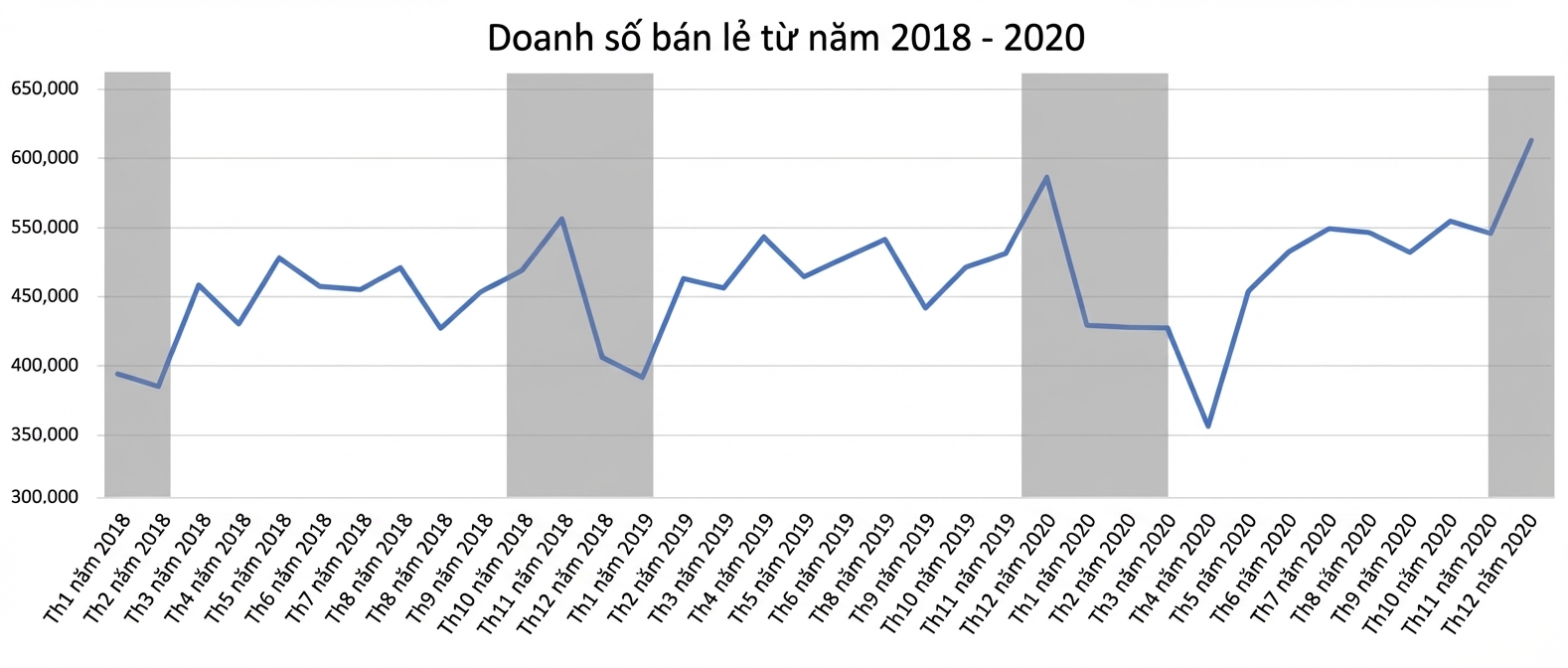 Biểu đồ đường doanh số bán lẻ 2018–2020 với xu hướng theo mùa tô xám
