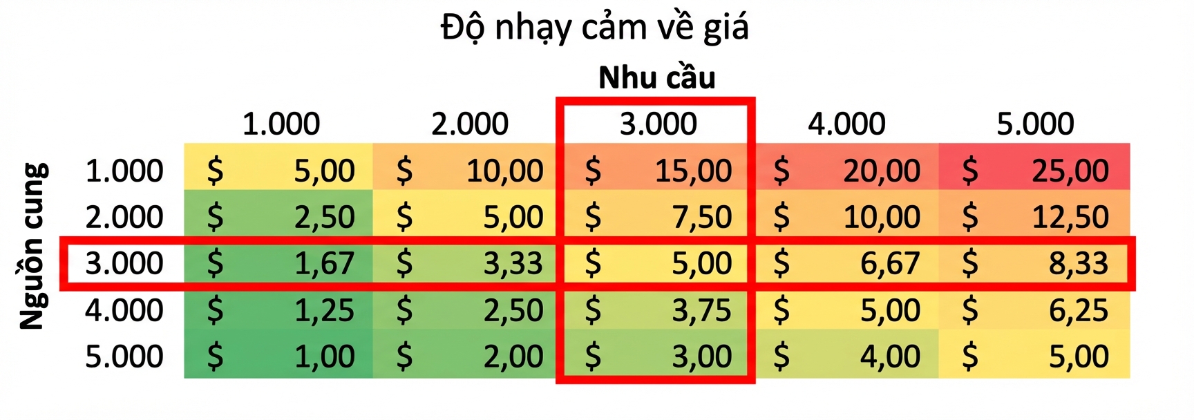 Bảng nhạy cảm khi cầu bằng cung