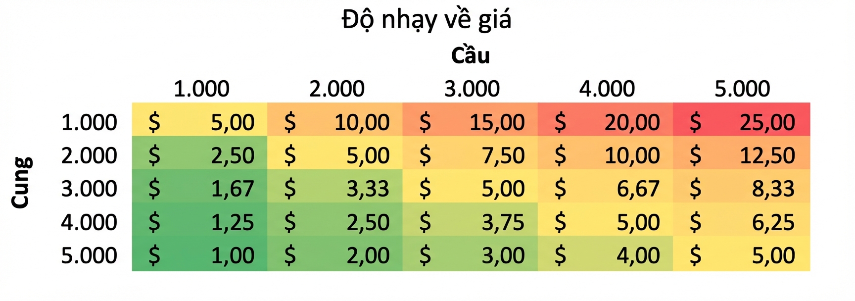 Ví dụ bảng nhạy cảm với cung theo hàng và cầu theo cột