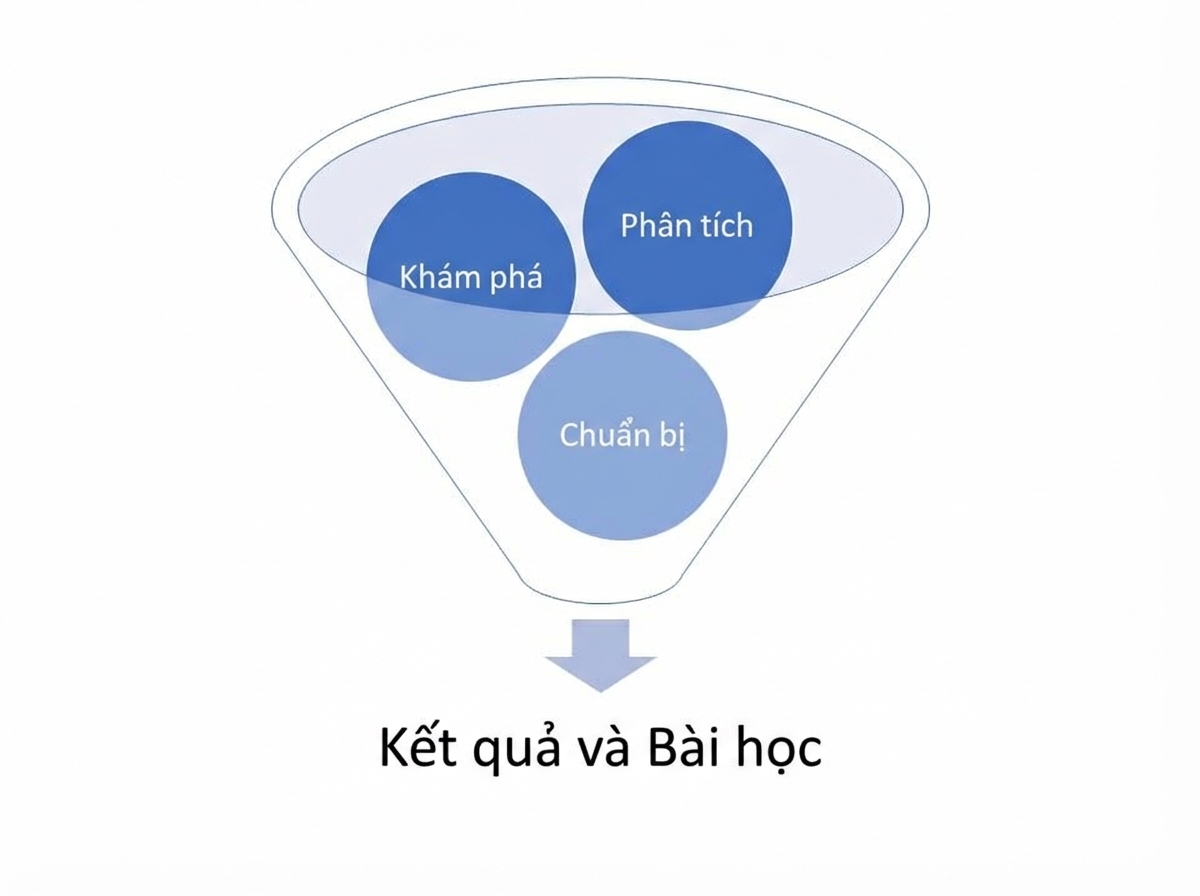 Phễu với bước chuẩn bị, khám phá và phân tích