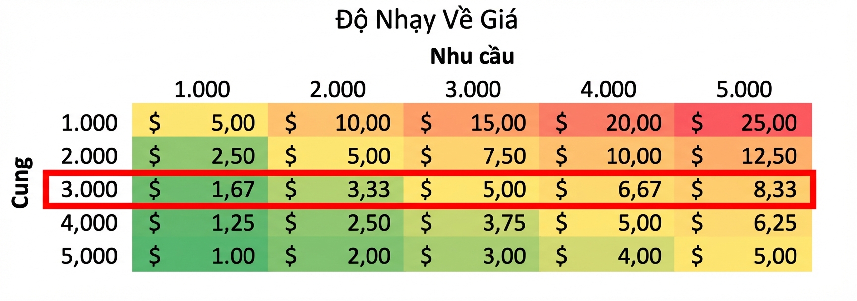 Bảng nhạy cảm với một hàng được tô sáng
