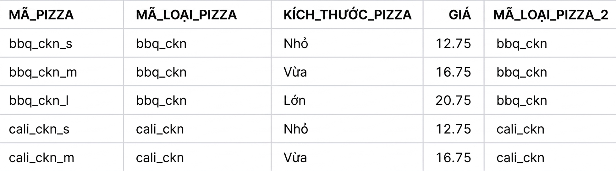 Kết quả join không dùng natural join