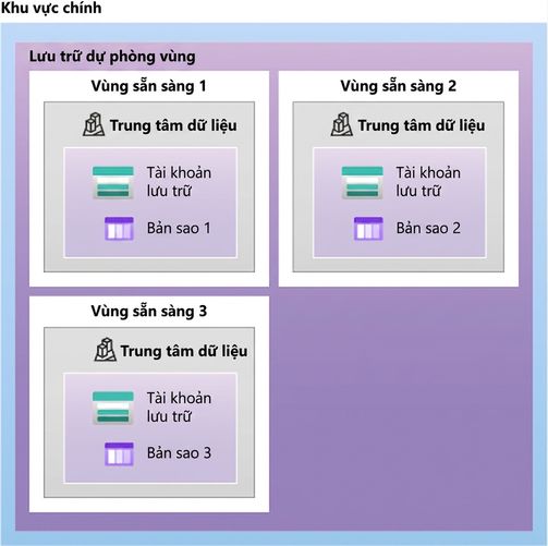 Hình mô tả bố cục thiết lập lưu trữ dự phòng theo vùng