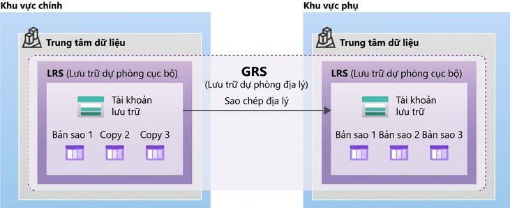 Hình mô tả bố cục thiết lập lưu trữ dự phòng theo vùng địa lý
