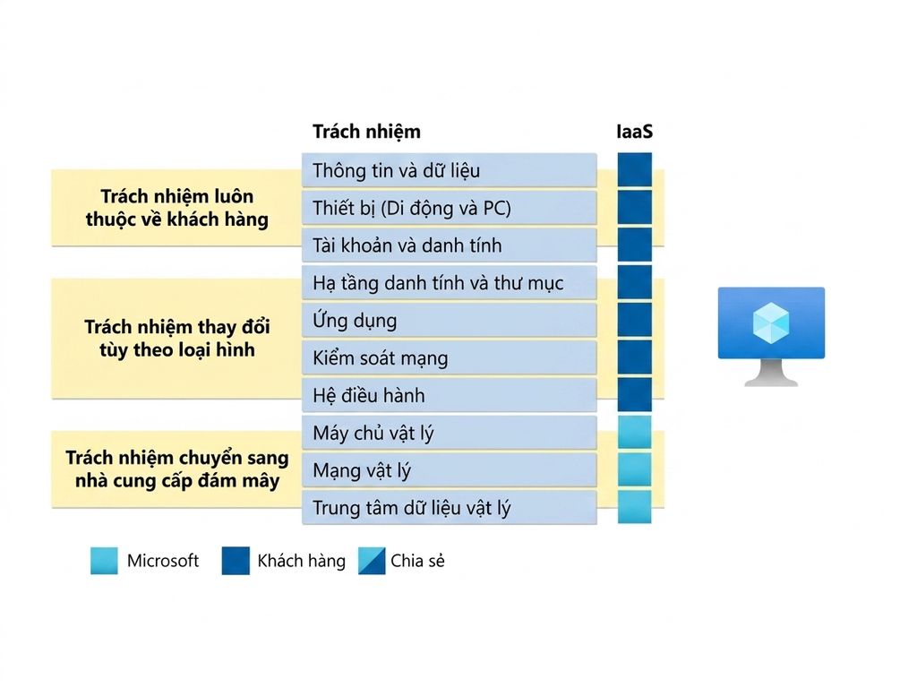 Trách nhiệm trong Infrastrcture as a Service