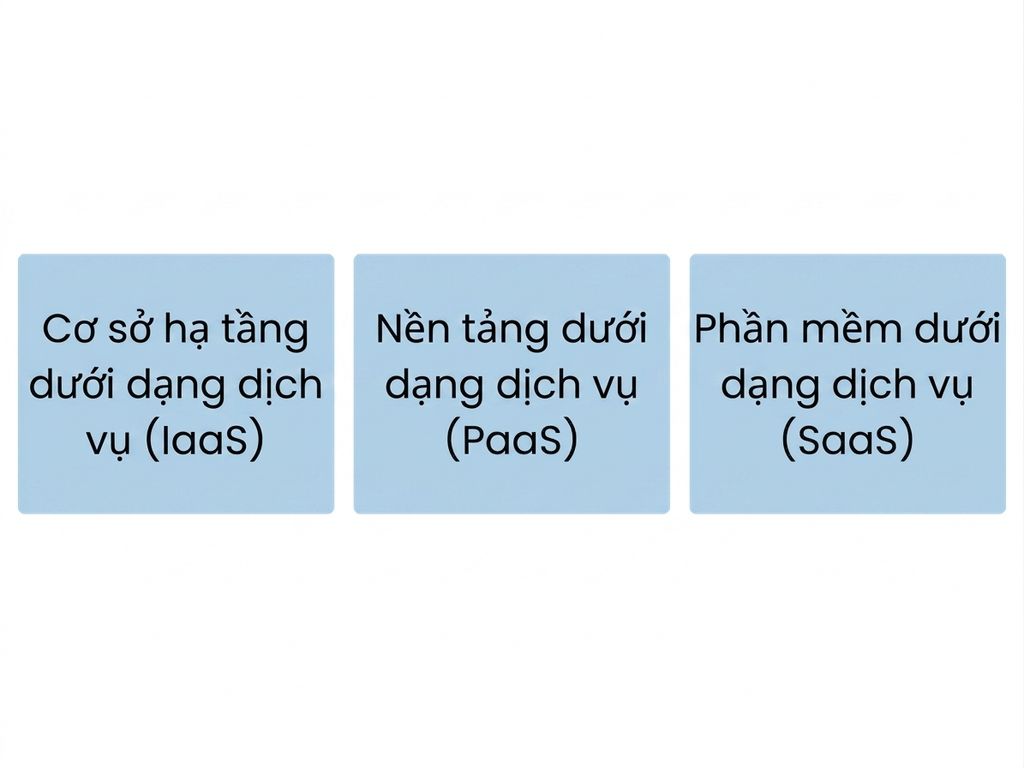 Ba loại dịch vụ đám mây