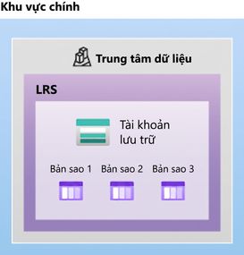 Hình mô tả bố cục thiết lập lưu trữ dự phòng cục bộ