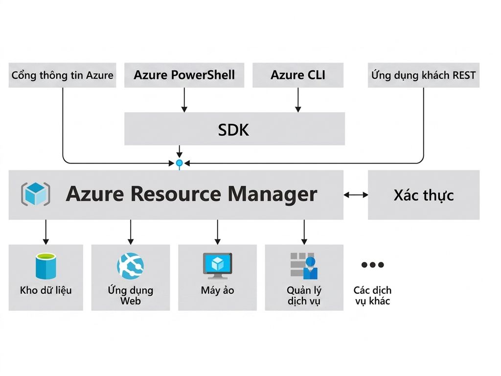 Azure Resource Manger