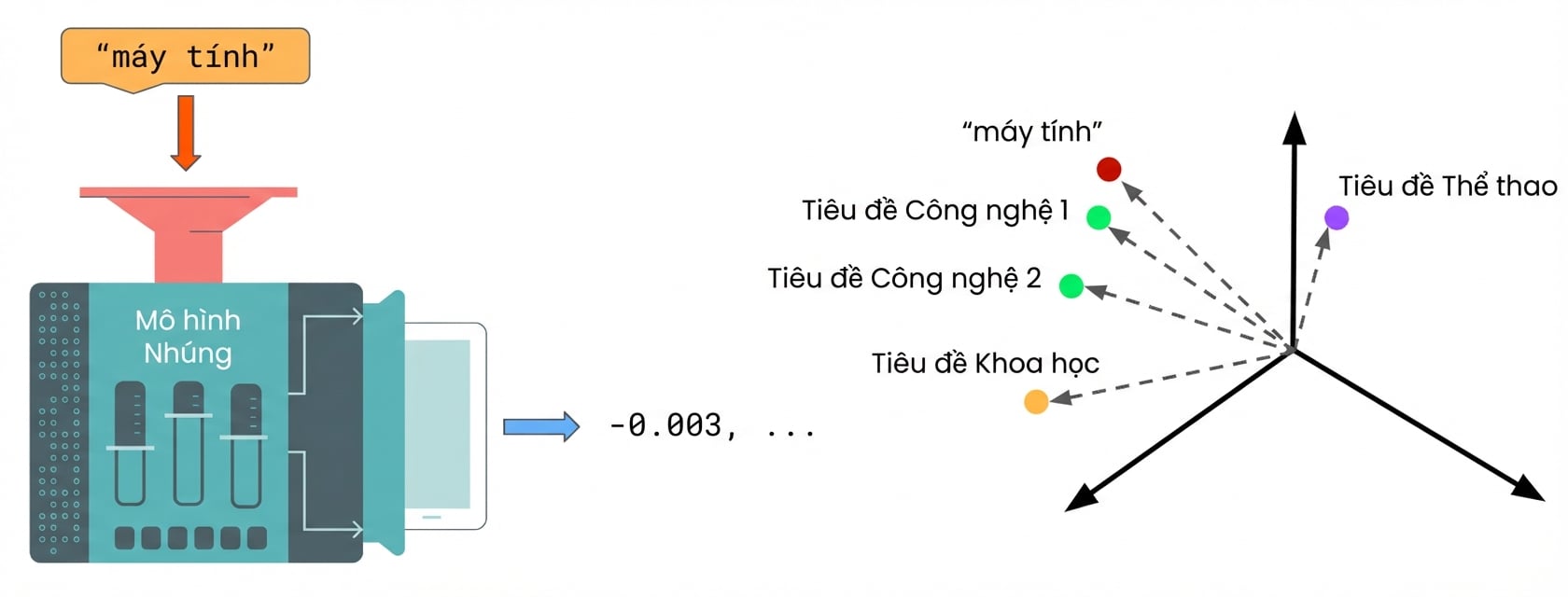 Cách hoạt động của tìm kiếm ngữ nghĩa: văn bản truy vấn được embedding bởi mô hình embedding, sau đó tính khoảng cách giữa truy vấn đã embedding và các tiêu đề đã embedding. Trả về tiêu đề gần nhất.