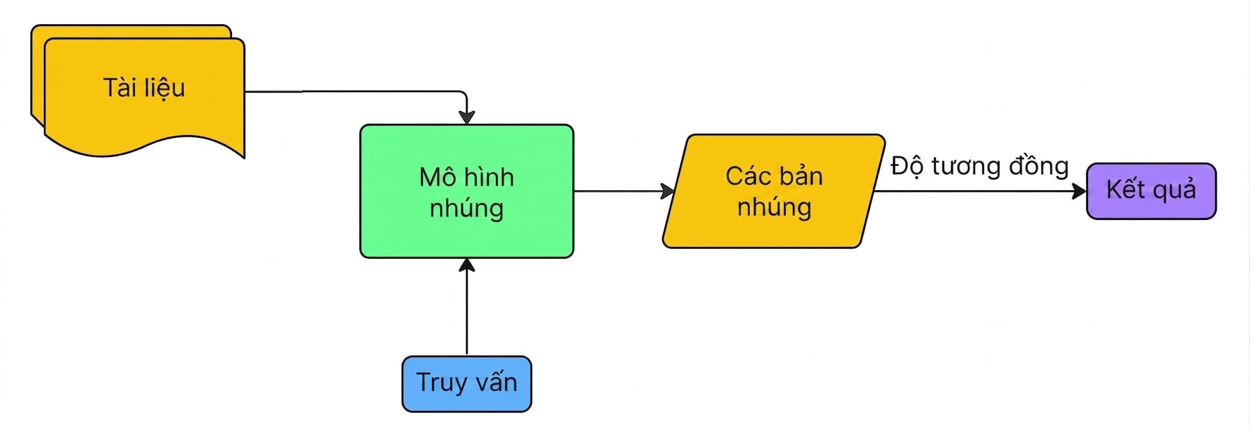Sơ đồ cho thấy tài liệu và truy vấn được nhúng lại mỗi lần, không có giải pháp lưu trữ.